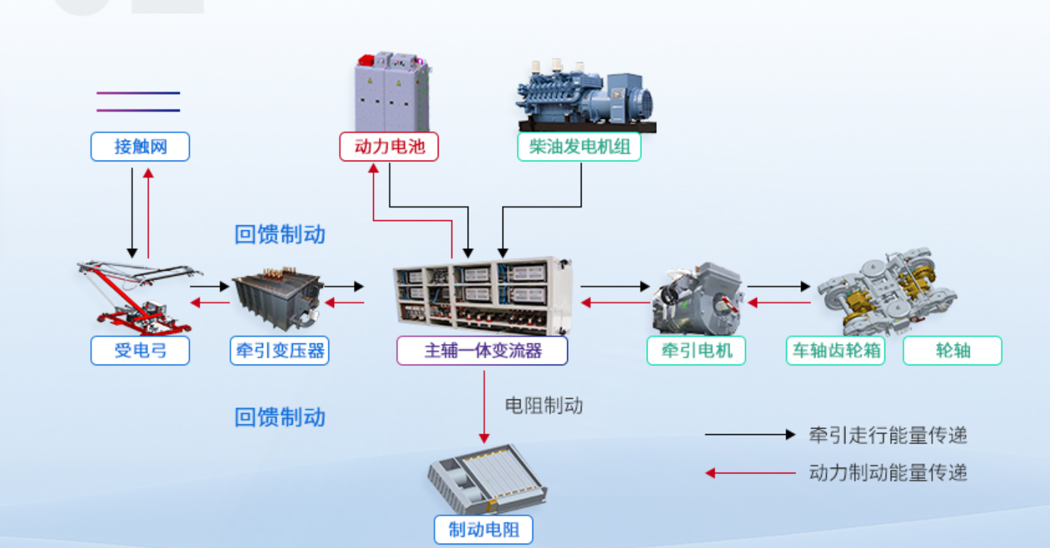 轨道工程机械电传动系统